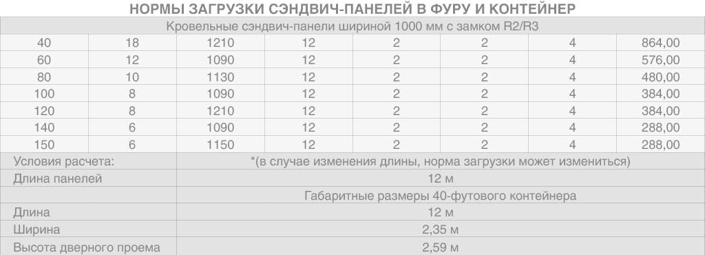 Сэндвич-панелдерди фурага жана контейнерге жүктөө нормалары.